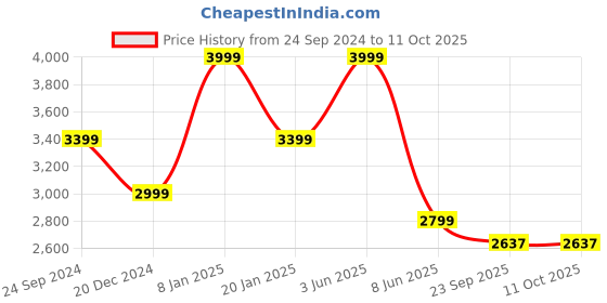 myntra.com ANSEE by Addery Striped Sweatshirt With Trousers ansee by addery Price History Graph from 24 Sep 2024 to 11 Oct 2025