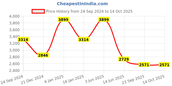 myntra.com ANSEE by Addery Striped Top With Trousers ansee by addery Price History Graph from 24 Sep 2024 to 14 Oct 2025