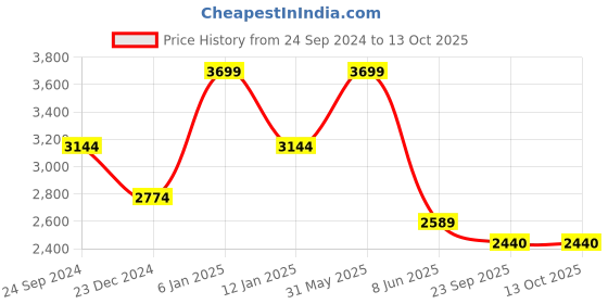 myntra.com ANSEE by Addery Striped Top With Trousers ansee by addery Price History Graph from 24 Sep 2024 to 12 Oct 2025