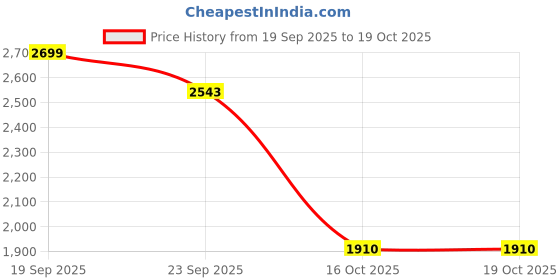 myntra.com ANSEE by Addery Women Night suit ansee by addery Price History Graph from 19 Sep 2025 to 19 Oct 2025