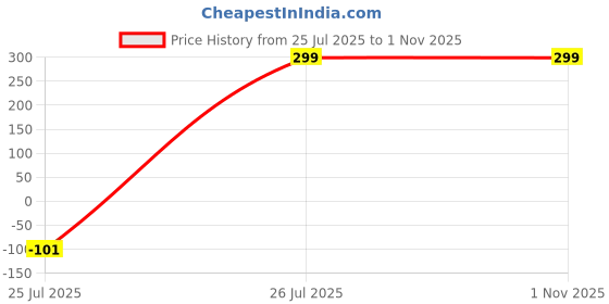 myntra.com Anshenterpris 2 Gram Gold-Plated Hanging Sui Dhaga Dome Shaped Jhumkas anshenterpris Price History Graph from 25 Jul 2025 to 31 Oct 2025