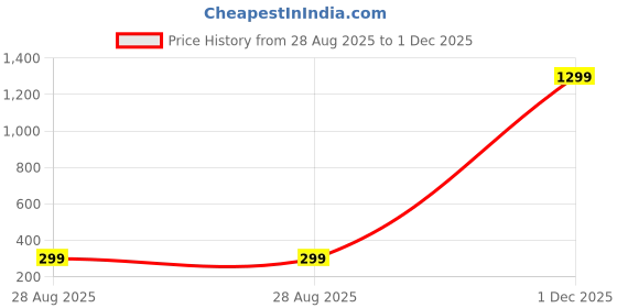 myntra.com Anshenterpris 2 Gram Gold-Plated Hanging Sui Dhaga Temple Contemporary Drop Earrings anshenterpris Price History Graph from 28 Aug 2025 to 1 Dec 2025