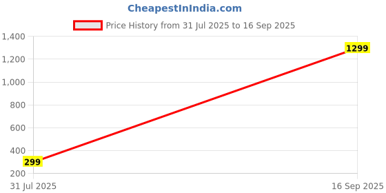 myntra.com Anshenterpris 2 Gram Gold-Plated Hanging Sui Dhaga Temple Dome Shaped Jhumkas anshenterpris Price History Graph from 31 Jul 2025 to 16 Sep 2025