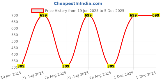 myntra.com Anshenterpris Gold Plated Artificial Beaded Contemporary Drop Earrings anshenterpris Price History Graph from 19 Jun 2025 to 5 Dec 2025