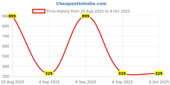 myntra.com Anshenterpris Gold Plated Artificial Beaded Contemporary Drop Earrings anshenterpris Price History Graph from 20 Aug 2025 to 8 Oct 2025