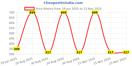 myntra.com Anshenterpris Gold Plated Artificial Beaded Temple Contemporary Drop Earrings anshenterpris Price History Graph from 19 Jun 2025 to 23 Nov 2025