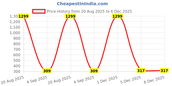 myntra.com Anshenterpris Gold Plated Contemporary Drop Earrings anshenterpris Price History Graph from 20 Aug 2025 to 5 Dec 2025
