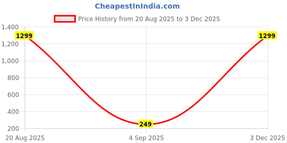 myntra.com Anshenterpris Gold-Plated Crystals Studded Antique Floral Studs anshenterpris Price History Graph from 20 Aug 2025 to 3 Dec 2025