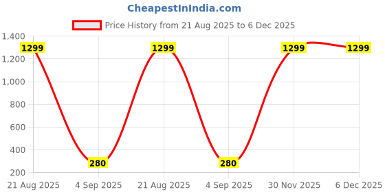 myntra.com Anshenterpris Gold-Plated Crystals Studded Drop Earrings anshenterpris Price History Graph from 21 Aug 2025 to 5 Dec 2025