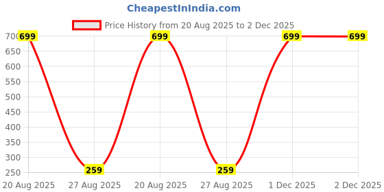myntra.com Anshenterpris Gold-Plated Geometric Drop Earrings anshenterpris Price History Graph from 20 Aug 2025 to 1 Dec 2025