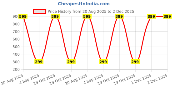 myntra.com Anshenterpris Gold-Plated Hanging Sui Dhaga Dome Shaped Jhumkas anshenterpris Price History Graph from 20 Aug 2025 to 1 Dec 2025