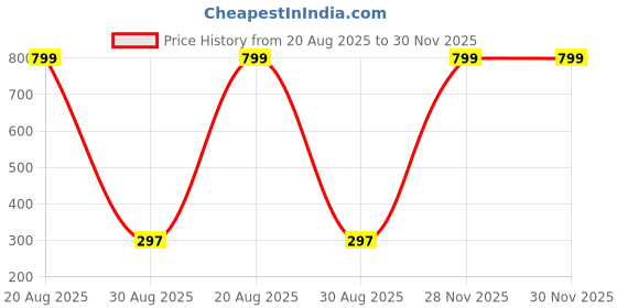 myntra.com Anshenterpris Gold-Plated Hanging Sui Dhaga Dome Shaped Jhumkas anshenterpris Price History Graph from 20 Aug 2025 to 30 Nov 2025