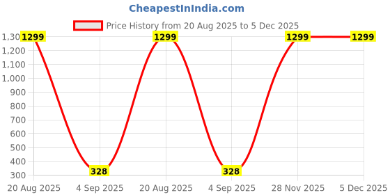 myntra.com Anshenterpris Gold-Plated Hanging Sui Dhaga Dome Shaped Jhumkas anshenterpris Price History Graph from 20 Aug 2025 to 5 Dec 2025