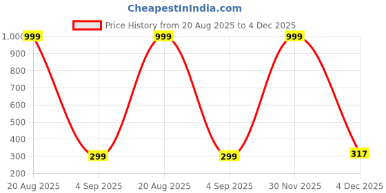 myntra.com Anshenterpris Gold-Plated Sui Dhaga Dome Shaped Jhumkas anshenterpris Price History Graph from 20 Aug 2025 to 4 Dec 2025