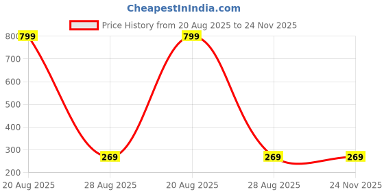 myntra.com Anshenterpris Gold-Plated Sui Dhaga Geometric Drop Earrings anshenterpris Price History Graph from 20 Aug 2025 to 24 Nov 2025