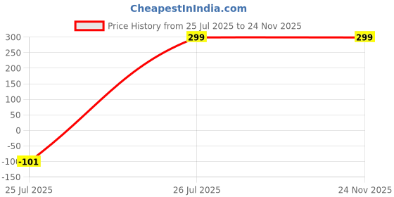 myntra.com Anshenterpris Gold-Plated Sui Dhaga Oval Studs anshenterpris Price History Graph from 25 Jul 2025 to 24 Nov 2025