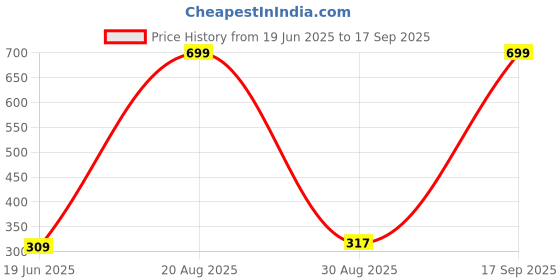 myntra.com Anshenterpris Gold-Plated Sui Dhaga Tasselled Circular Drop Earrings anshenterpris Price History Graph from 19 Jun 2025 to 17 Sep 2025