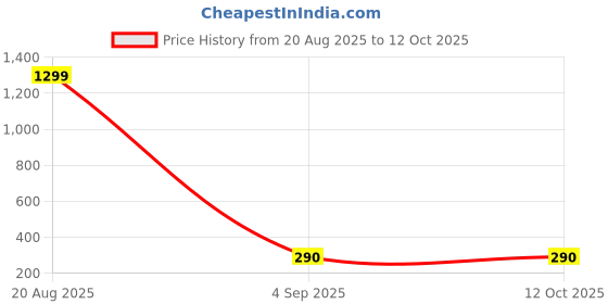 myntra.com Anshenterpris Gold Plated Tasselled Circular Drop Earrings anshenterpris Price History Graph from 20 Aug 2025 to 12 Oct 2025