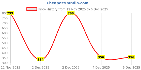 myntra.com Anshenterpris Women Gold-Plated With Black Artificial Beads Mangalsutra anshenterpris Price History Graph from 12 Nov 2025 to 4 Dec 2025