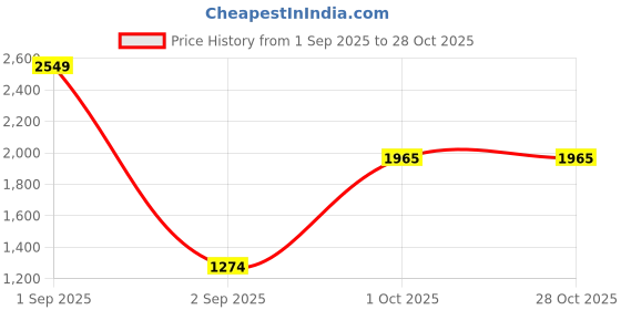 myntra.com ANSHI ART Jewellery Set anshi art Price History Graph from 1 Sep 2025 to 28 Oct 2025