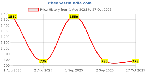 myntra.com ANSHI ART Women Gold Plated Bangles anshi art Price History Graph from 1 Aug 2025 to 27 Oct 2025