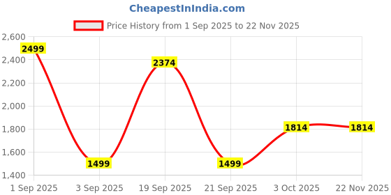 myntra.com ANSHI ART Women Gold Square Shape Watch anshi art Price History Graph from 1 Sep 2025 to 22 Nov 2025