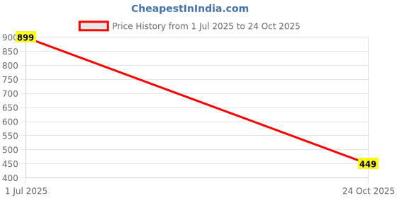 myntra.com Anshi Creations Brass Handcrafted Bangle anshi creations Price History Graph from 1 Jul 2025 to 24 Oct 2025