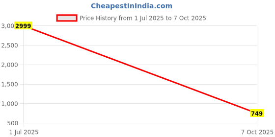 myntra.com Anshi Creations Handcrafted Bangle anshi creations Price History Graph from 1 Jul 2025 to 7 Oct 2025