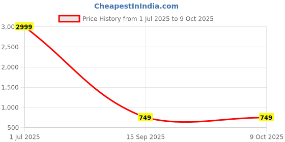 myntra.com Anshi Creations Handcrafted Bangle anshi creations Price History Graph from 1 Jul 2025 to 7 Oct 2025