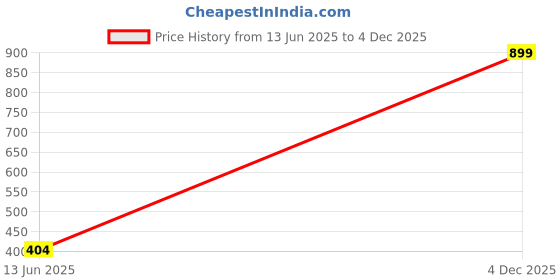 myntra.com Anshi Creations Plastic Handcrafted Bangle anshi creations Price History Graph from 13 Jun 2025 to 4 Dec 2025