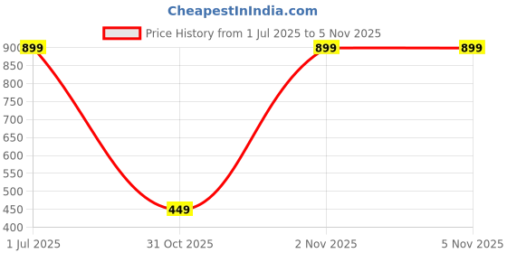 myntra.com Anshi Creations Plastic Handcrafted Bangle - 2nos anshi creations Price History Graph from 1 Jul 2025 to 2 Nov 2025