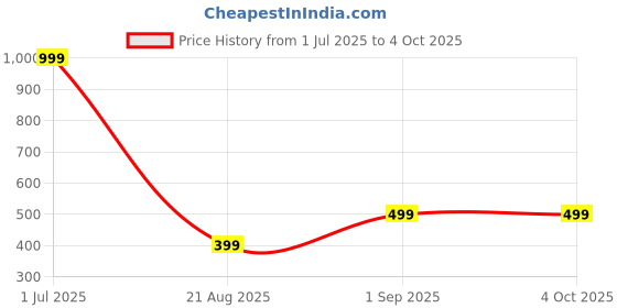 myntra.com Anshi Creations Set of 10 Stoned Studded Lac Bangle anshi creations Price History Graph from 1 Jul 2025 to 4 Oct 2025