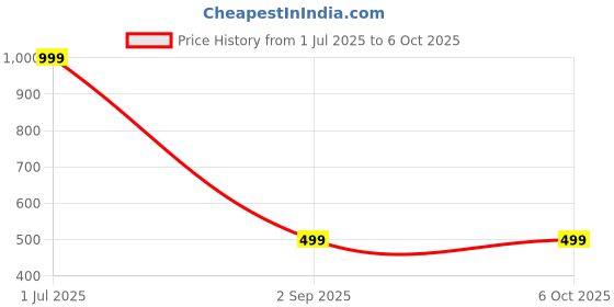 myntra.com Anshi Creations Set Of 24 Alloy Bangles anshi creations Price History Graph from 1 Jul 2025 to 4 Oct 2025