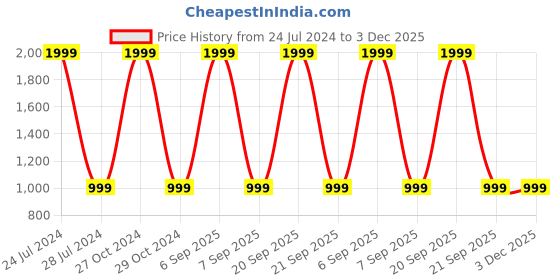 myntra.com ANSHIKA INTERNATIONAL Beige & Red Musicians Key Hanger Design Metal Wall Hanging anshika international Price History Graph from 24 Jul 2024 to 3 Dec 2025