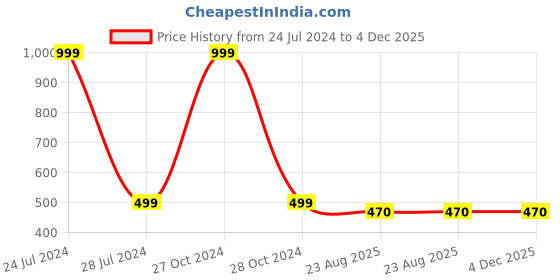 myntra.com ANSHIKA INTERNATIONAL Beige Ganesha Idol With Surya Chakra Metal Hanging Wall Mask anshika international Price History Graph from 24 Jul 2024 to 3 Dec 2025