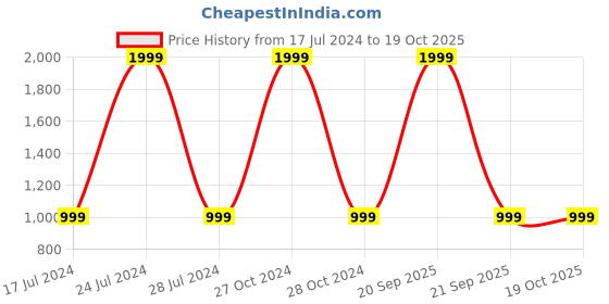 myntra.com ANSHIKA INTERNATIONAL Green Leaf Design Keys Hook Wall Hangers anshika international Price History Graph from 17 Jul 2024 to 18 Oct 2025