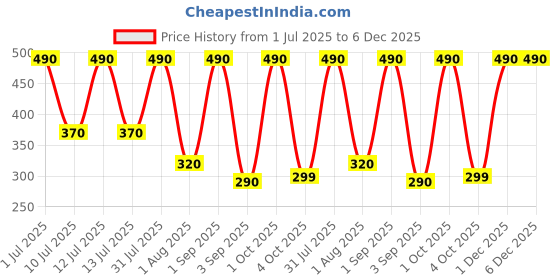 myntra.com Antar-Sci 100% Pure Cold Pressed Castor Oil - 250 ml antar-sci Price History Graph from 1 Jul 2025 to 5 Dec 2025