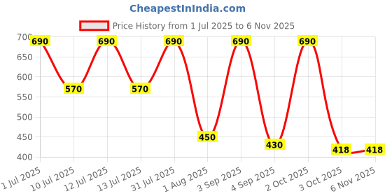 myntra.com Antar-Sci 100% Pure Cold Pressed Organic Sweet Almond Oil - 250 ml antar-sci Price History Graph from 1 Jul 2025 to 2 Nov 2025