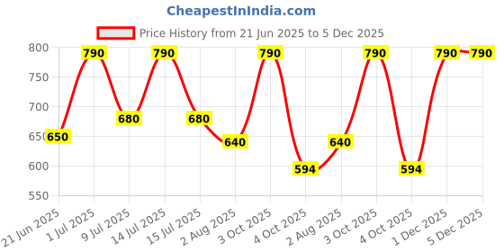 myntra.com Antar-Sci Cold Pressed Avocado Oil - 250 ml antar-sci Price History Graph from 21 Jun 2025 to 5 Dec 2025