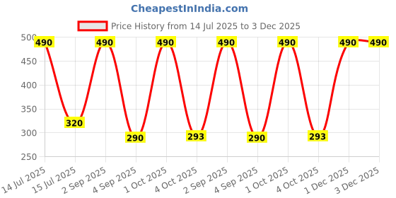 myntra.com Antar-Sci Hydrating Rose Water Mist Spray- 200 ml antar-sci Price History Graph from 14 Jul 2025 to 3 Dec 2025