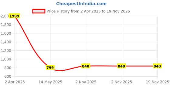 myntra.com antaran A-Line Dress antaran Price History Graph from 2 Apr 2025 to 19 Nov 2025