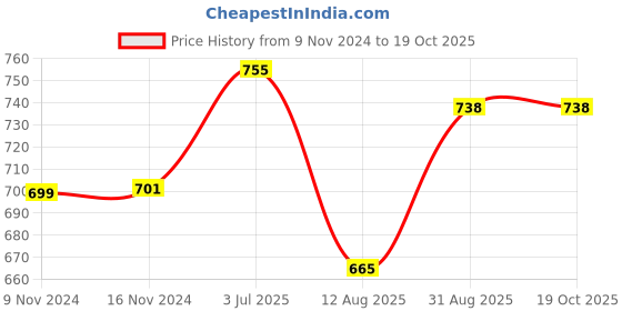 myntra.com antaran Abstract Printed Mandarin Collar Mini Cotton Fit & Flared Dress antaran Price History Graph from 9 Nov 2024 to 18 Oct 2025