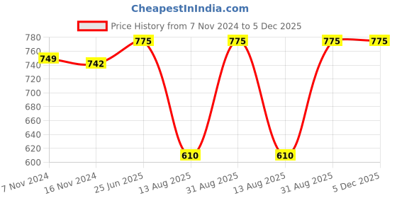 myntra.com antaran Embroidered V-Neck Mirror Work Cotton Kurta antaran Price History Graph from 7 Nov 2024 to 5 Dec 2025