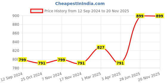 myntra.com antaran Ethnic Motifs Printed A-Line Midi Dress antaran Price History Graph from 12 Sep 2024 to 19 Nov 2025