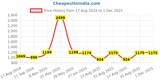 myntra.com antaran Ethnic Motifs Printed Bead Work Pure Cotton Kurta with Trousers antaran Price History Graph from 17 Aug 2024 to 1 Dec 2025