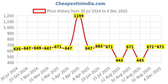 myntra.com antaran Ethnic Motifs Printed Cotton Kurti antaran Price History Graph from 30 Jul 2024 to 4 Dec 2025