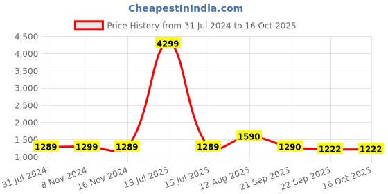 myntra.com antaran Ethnic Motifs Printed Pleated Sequined A-Line Pure Cotton Kurta with Trousers antaran Price History Graph from 31 Jul 2024 to 15 Oct 2025
