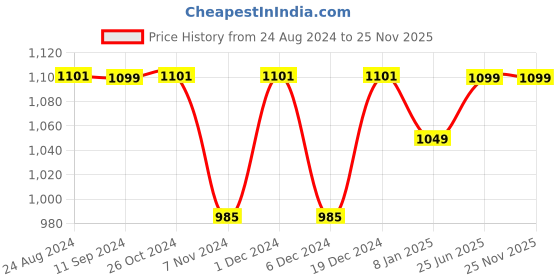 myntra.com antaran Ethnic Motifs Printed V-Neck Pure Cotton Kurta with Salwar antaran Price History Graph from 24 Aug 2024 to 25 Nov 2025
