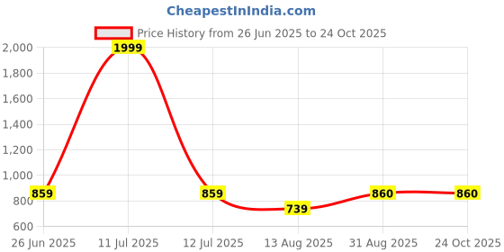 myntra.com antaran Fit & Flare Dress antaran Price History Graph from 26 Jun 2025 to 23 Oct 2025
