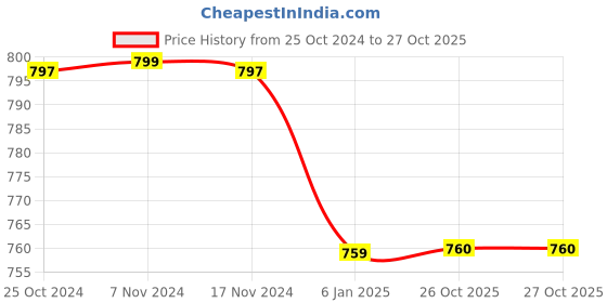 myntra.com antaran Floral Print Fit & Flare Dress antaran Price History Graph from 25 Oct 2024 to 27 Oct 2025